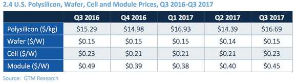 Table showing solar panel prices rising over the past year.