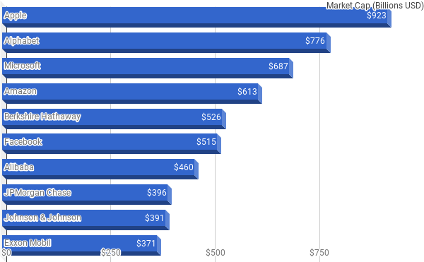 Graph of largest companies by market cap.