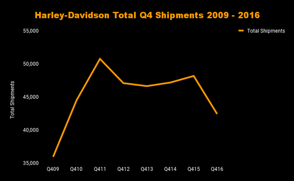 Chart of Harley-Davidson Q4 shipments