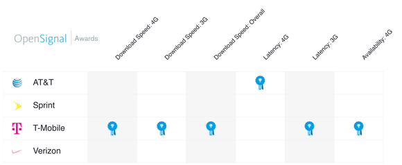 A chart shows that T-Mobile won all but one category.