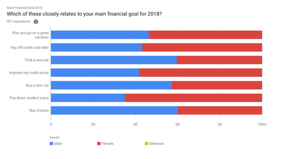 A chart of the answers to the survey.