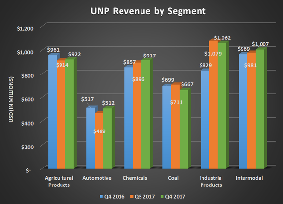 UNP revenue by segment for Q4 2016, Q3 2017, and Q4 2017. Shows double-digit gain for industrial products while other segments offset each other.