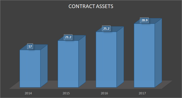 GE's contract assets