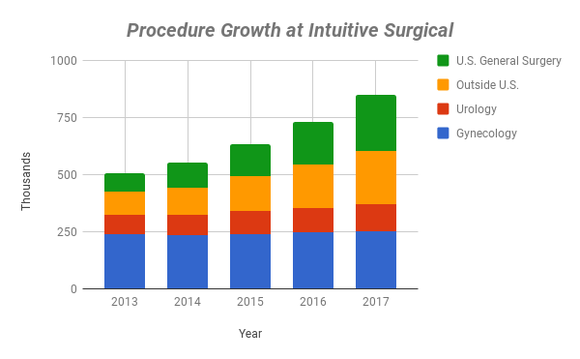 Chart showing procedure growth at Intuitive Surgical