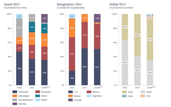 Charts showing Coeur's portfolio mix be mine, geography, and precious metal.