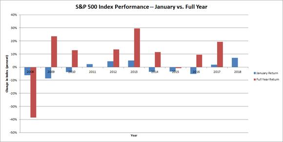 Chart showing S&P performance over past 10 years, January vs. rest of year.