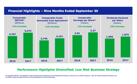 A series of bar charts showing TransCanada's solid financial results through the first nine months of 2017