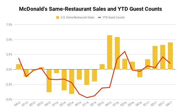 McDonald's quarterly comparable sales and YTD guest traffic chart showing improvement