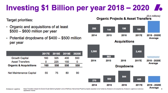 Bar charts and a table showing Andeavor's $1 billion per year in spending plans