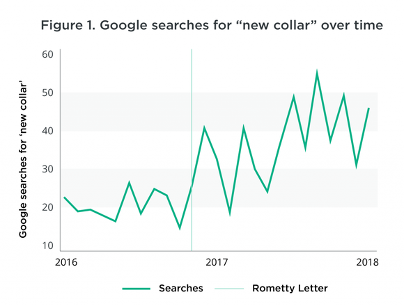 A chart showing search for the term new collar.
