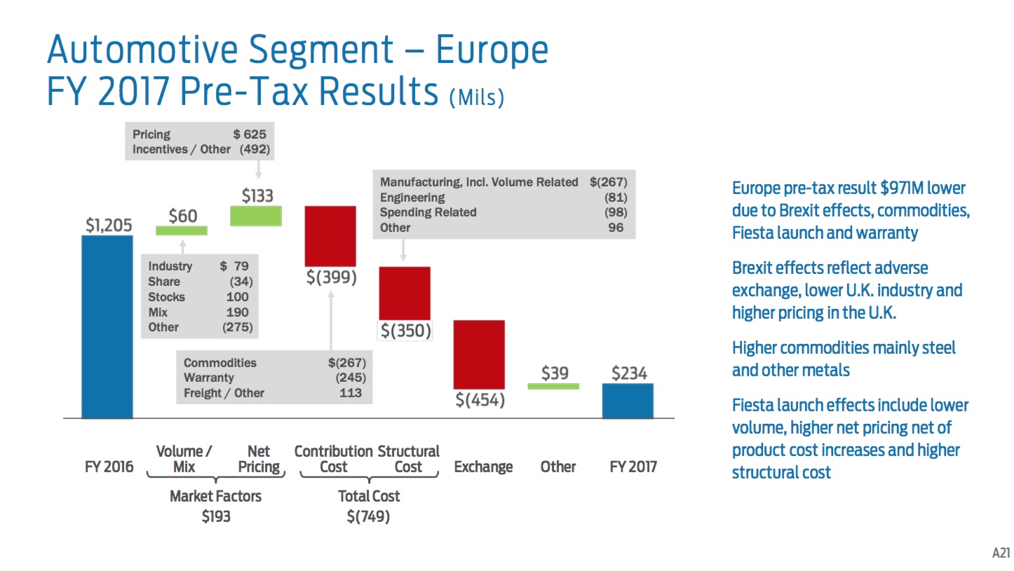 A slide showing the contributors to Ford's year-over-year pre-tax profit decline in Europe.