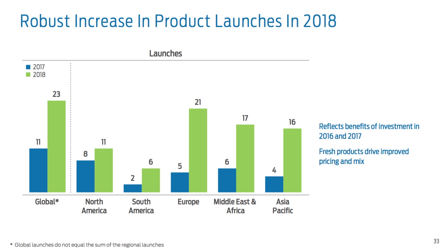 A slide showing that Ford expects to launch 21 new products in Europe in 2018, after launching 5 in 2017.