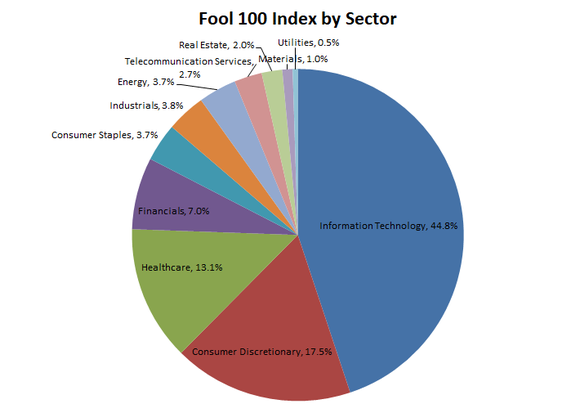Pie chart showing Fool 100 index representation by sector.