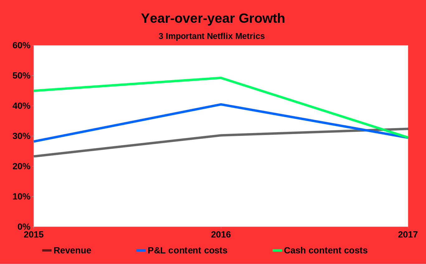 Chart showing Netflix's revenue growth catching up to content cost growth in 2017.
