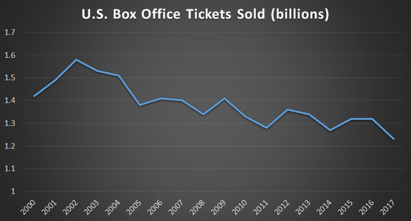 A line chart dating back to 2000. Ticket sales peaked in 2002 at nearly 1.6 billion. 2017 ticket sales were only slightly over 1.2 billion.