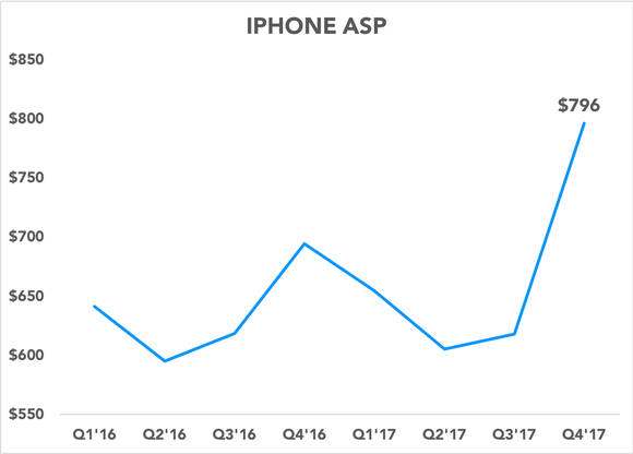 Chart showing iPhone ASP spiking last quarter