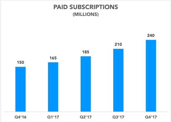 Chart showing paid subscriptions rising over time