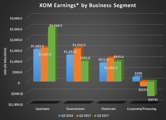 XOM earnings by business segment for Q4 2016, Q3 2017, and Q4 2017. Shows large uptick in upstream offset by lower refining earnings.