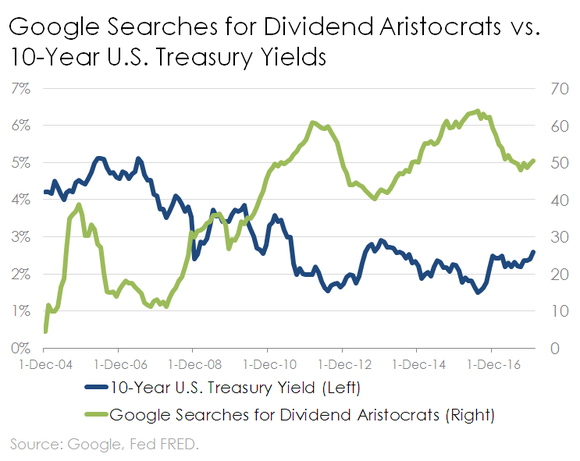 Line chart of Google searches for Dividend Aristocrats vs. 10-Year U.S. Treasury Yields