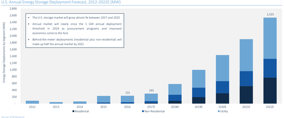 Energy storage deployments predictions.