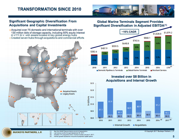 Bar charts showing Buckeye Partners' growing business, diversification, and capital spending.