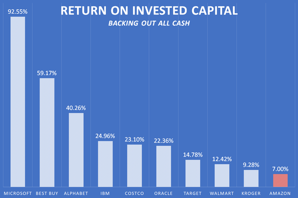 A chart showing ROIC calculated by backing out all cash for all Amazon and its peers.