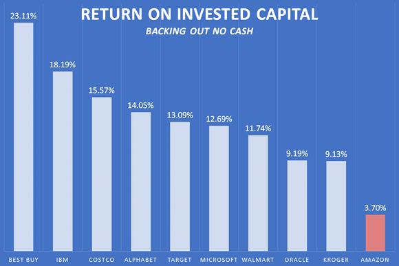A chart showing ROIC calculated by backing out no cash for Amazon and its peers.