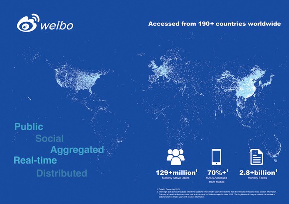 A blue Weibo map of the world with the continents drawn in white and fading, saying Accessed from 190+ countries worldwide on the right side and the words Public, Social, Aggregated, Real-time, and Distributed on the left.
