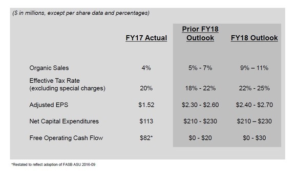 A table showing Kennametal's fiscal 2017 numbers along with its previous and revised outlook for fiscal 2018.