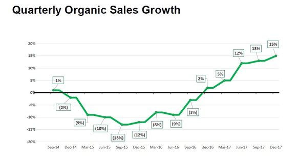 A graph showing the trend in Kennametal's quarterly organic sales between September 2014 and December 2017.
