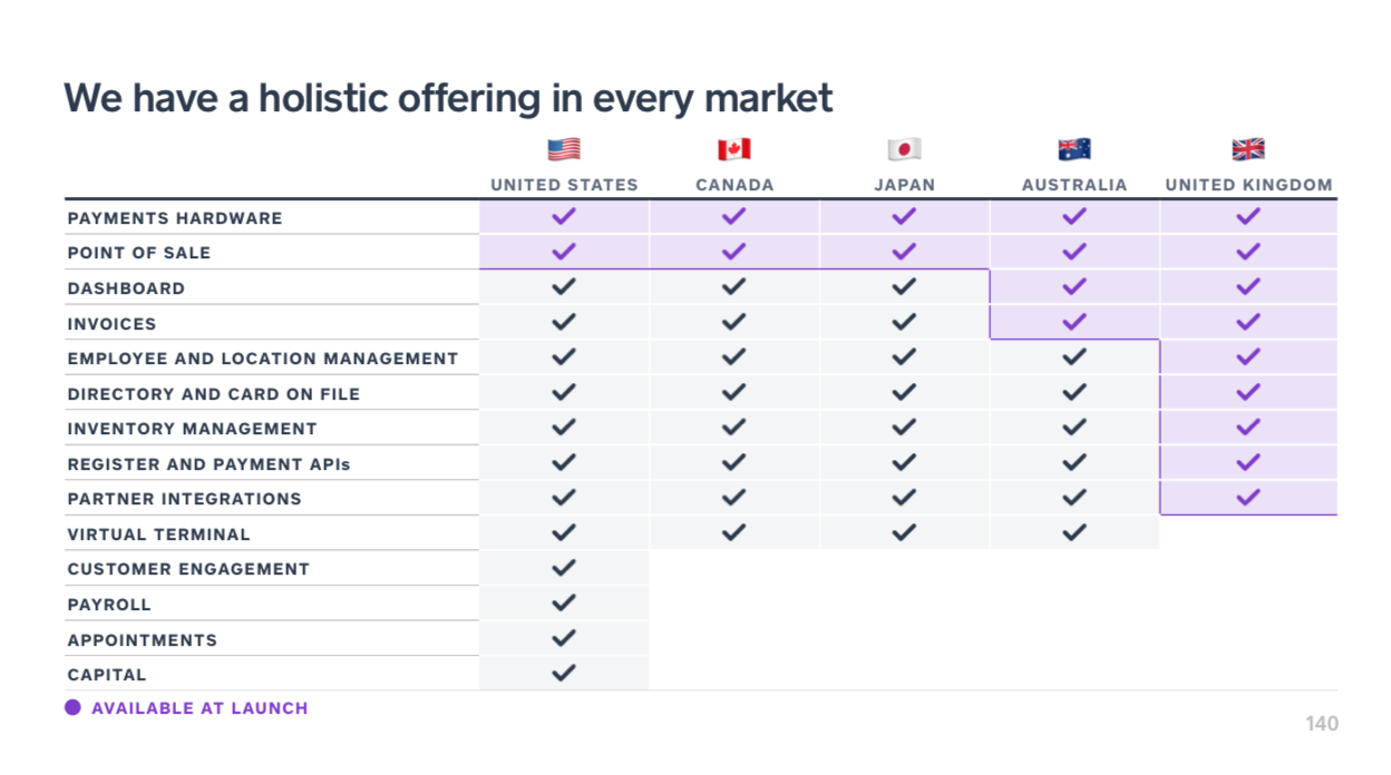 A chart showing Square's service offerings by country.