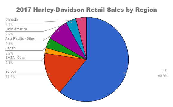 Harley Davidson Models Chart