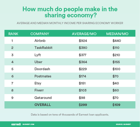 gig economy earnings