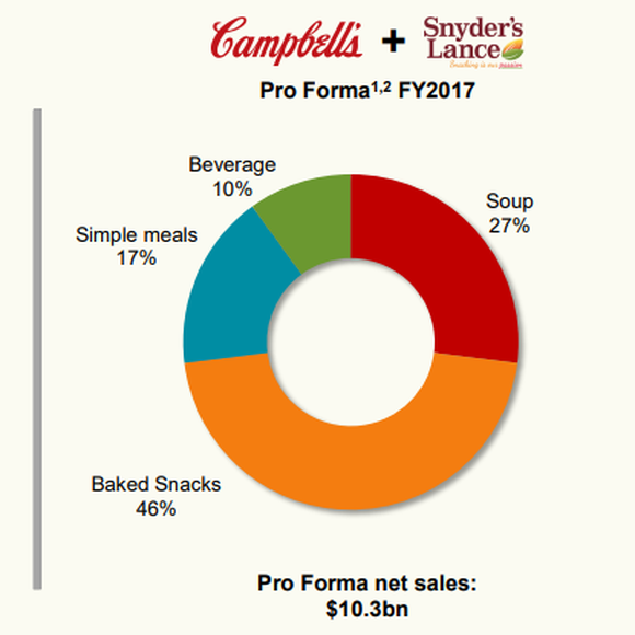 Doughnut chart of Campbell Soup's revenue composition, including both Pacific Foods and Snyder's Lance.