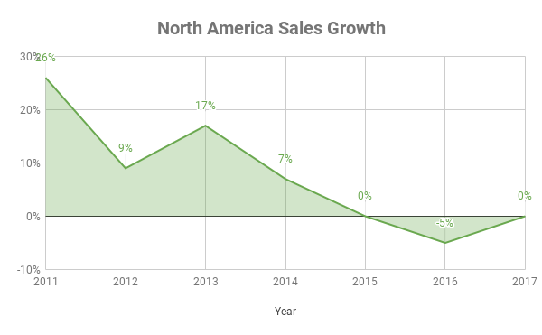 North American sales growth for Hain over time