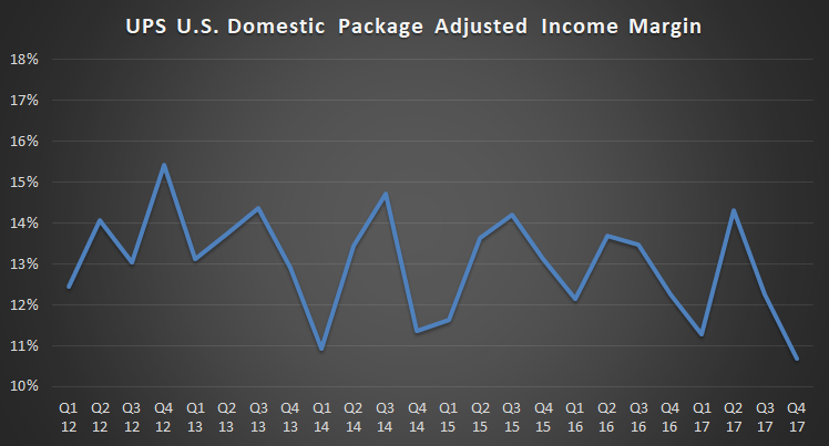 UPS U.S. domestic package margin chart