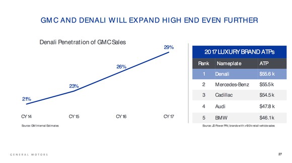 A GM slide showing that Denali as a percentage of GMC-brand sales has risen from 21% in 2014 to 29% in 2017.