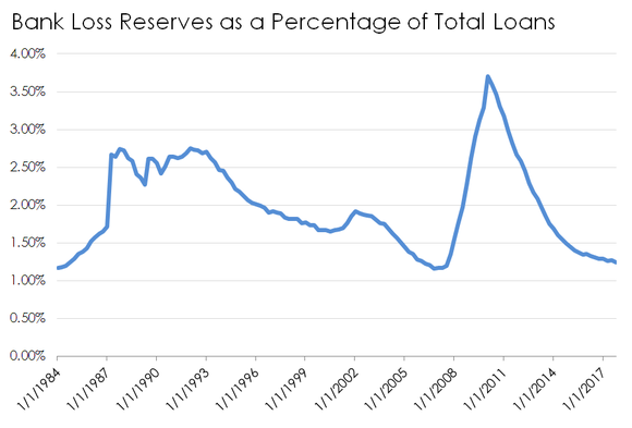 Loan loss reserves over time