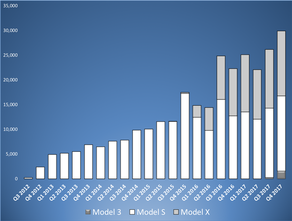 A bar chart showing Tesla's quarterly vehicle deliveries by model