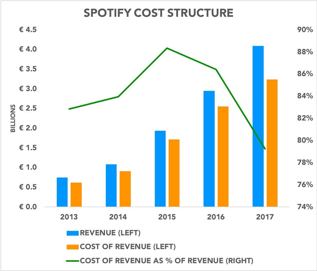 Chart analyzing Spotify cost structure over time