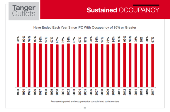 A bar chart showing Tanger's robust occupancy history