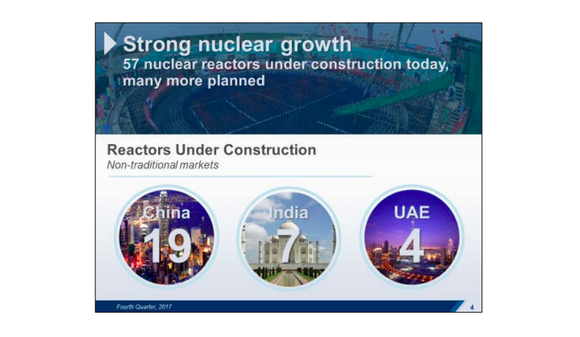 A graphic showing that there are 57 reactors under construction, with 19 in China, 7 in India, and 4 in the UAE