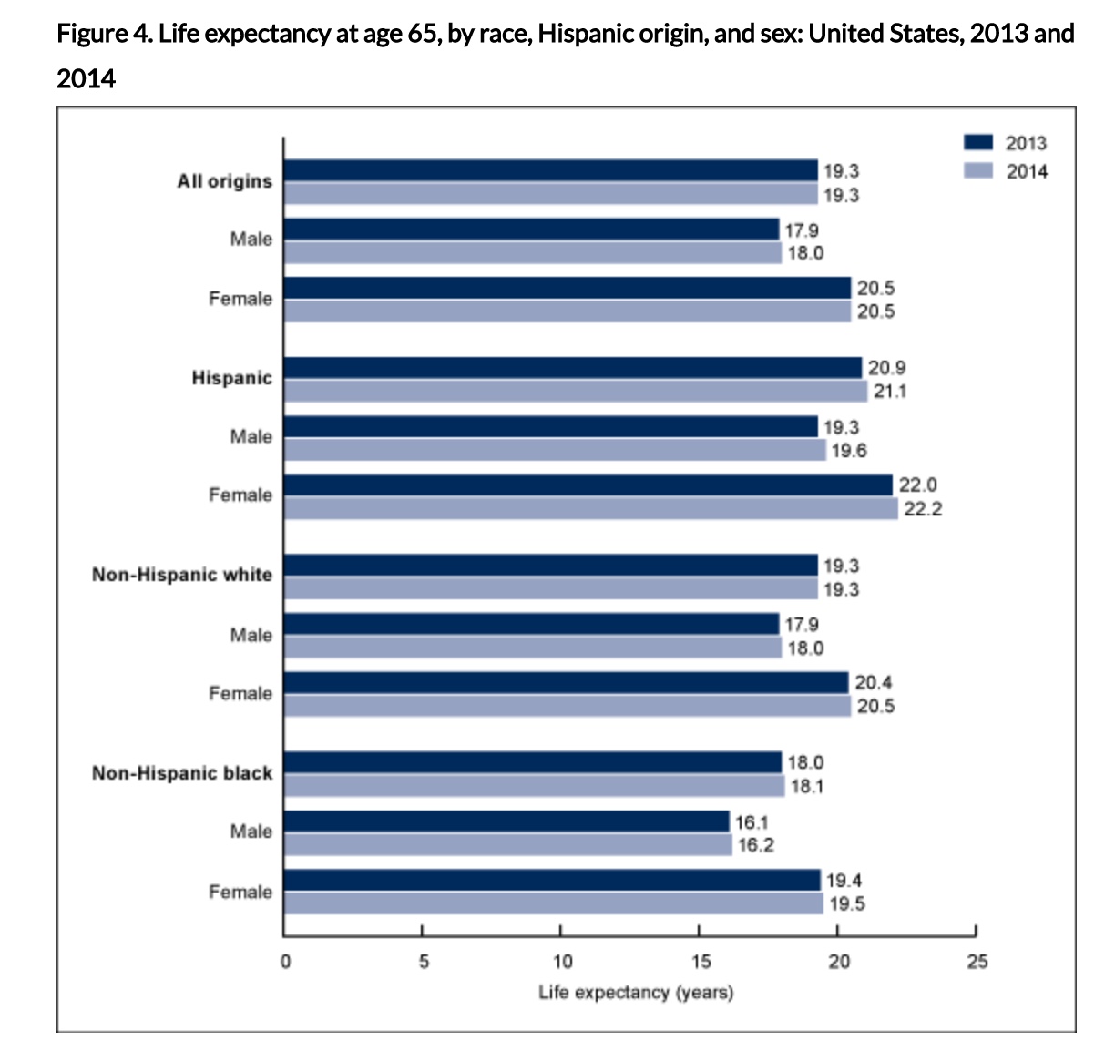 Life Expectancy at 65