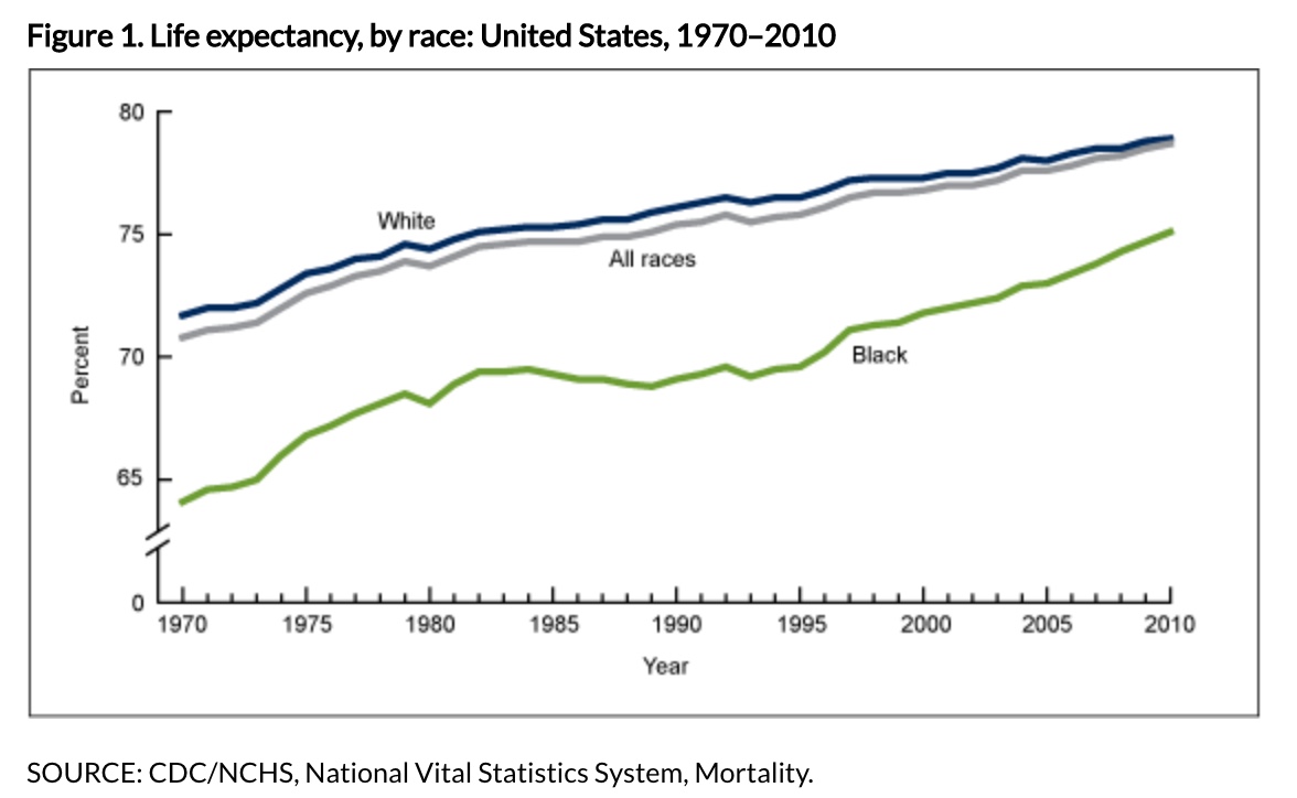 Chart showing life expectancy from 1970 to 2010