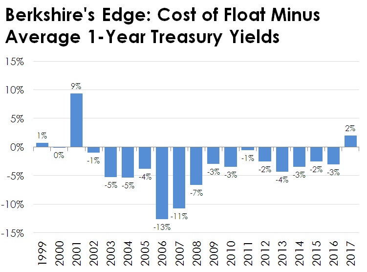 Chart of Berkshire's cost of float minus treasury yields