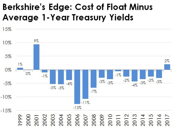 Chart of Berkshire's cost of float minus treasury yields