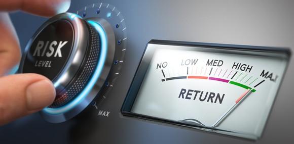 Risk dial with a return read out at max level.