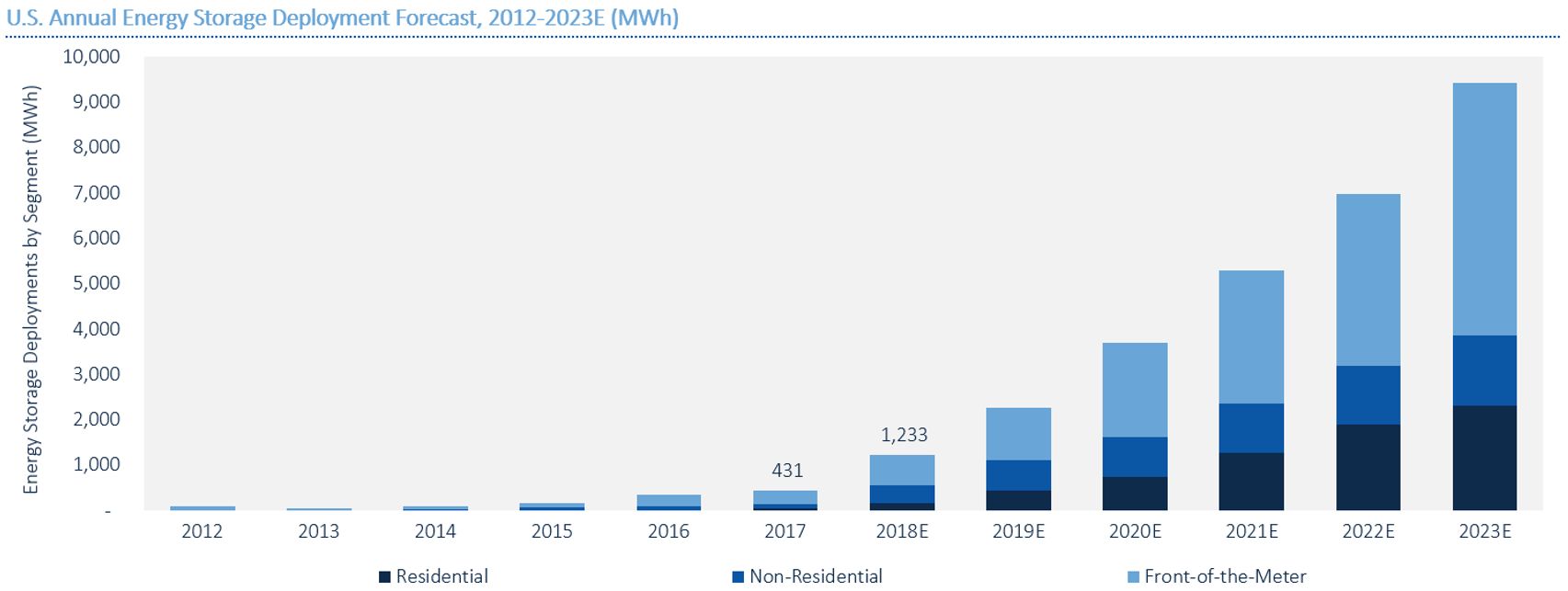 Chart of projected energy storage installations through 2023