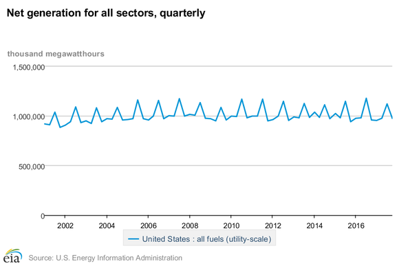 Electricity generation in the U.S. since 2000.