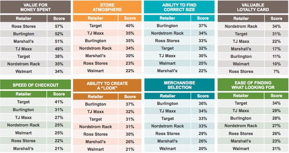 A chart of all the survey results by category.